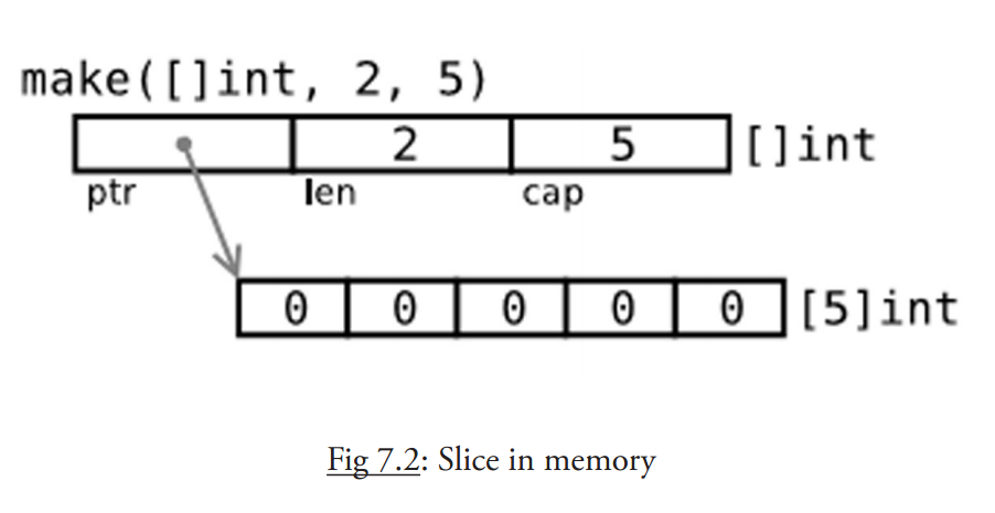 使用make()生成切片的内存结构