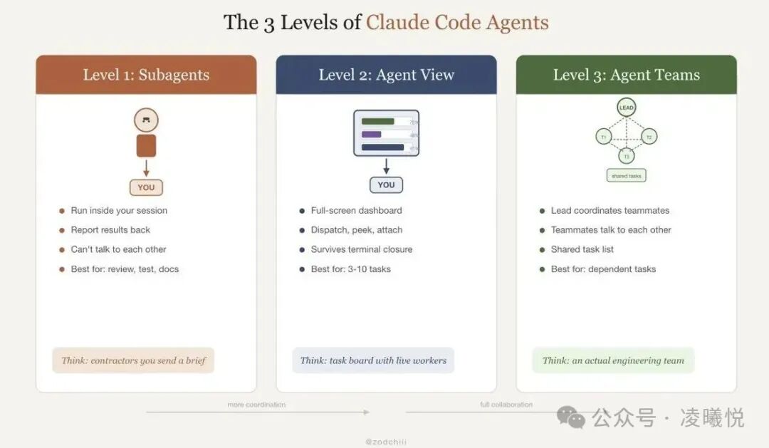 7步构建Claude Agent团队：从单人对话到并行工作团队 · 配图 2